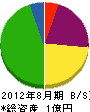 丸田組 貸借対照表 2012年8月期