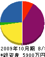青木工務店 貸借対照表 2009年10月期