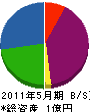松田板金工業 貸借対照表 2011年5月期
