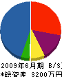 中川建設 貸借対照表 2009年6月期