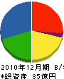 大橋エアシステム 貸借対照表 2010年12月期