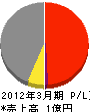 新潟県林業開発 損益計算書 2012年3月期