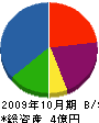 長崎ベニヤ 貸借対照表 2009年10月期
