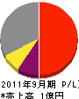 長野電気通信産業 損益計算書 2011年9月期