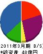 ＮＴＴ東日本－青森 貸借対照表 2011年3月期