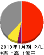 今井石産 損益計算書 2013年1月期