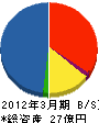 首都高メンテナンス東東京 貸借対照表 2012年3月期