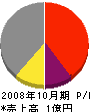 日本交通産業 損益計算書 2008年10月期