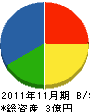 遠藤電機 貸借対照表 2011年11月期