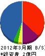 内川建築所 貸借対照表 2012年3月期