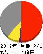 今井石産 損益計算書 2012年1月期