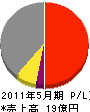 坂本土木 損益計算書 2011年5月期
