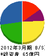 日本フィールド・エンジニアリング 貸借対照表 2012年3月期