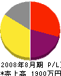 横浜プロジェクト 損益計算書 2008年8月期