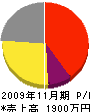 東九州建装 損益計算書 2009年11月期