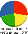 染谷工業 貸借対照表 2010年11月期