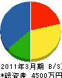 浦幌電気 貸借対照表 2011年3月期
