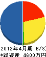 岡本環境造園 貸借対照表 2012年4月期
