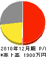 岡田兄弟工務店 損益計算書 2010年12月期