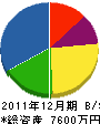吉村設備 貸借対照表 2011年12月期