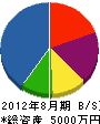 堀田工務店 貸借対照表 2012年8月期