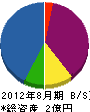 東武工業 貸借対照表 2012年8月期