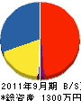 斉藤管工 貸借対照表 2011年9月期