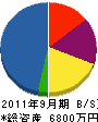 西田建設 貸借対照表 2011年9月期