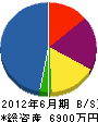 石田興業 貸借対照表 2012年6月期