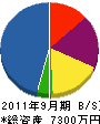 ニシノ清塗工 貸借対照表 2011年9月期