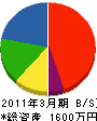 藤澤造園 貸借対照表 2011年3月期