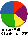 誠光建設 貸借対照表 2010年2月期