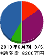 山武工業 貸借対照表 2010年6月期