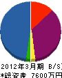 旭電工 貸借対照表 2012年3月期