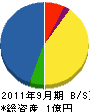 サヌキ技研 貸借対照表 2011年9月期