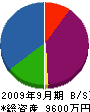 藤田マル久工業 貸借対照表 2009年9月期