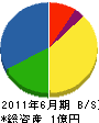 東日本計装社 貸借対照表 2011年6月期