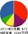澤井電業社 貸借対照表 2011年8月期