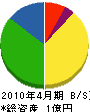 松藤土建 貸借対照表 2010年4月期