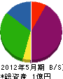 萩原建設 貸借対照表 2012年5月期