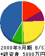 金田建設工業 貸借対照表 2008年9月期