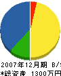 飯田設備 貸借対照表 2007年12月期