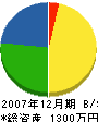 ヤマ壯五十嵐工務店 貸借対照表 2007年12月期