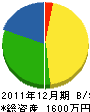 島田電気商会 貸借対照表 2011年12月期
