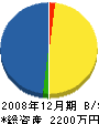 中嶋建設 貸借対照表 2008年12月期