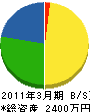 古川工務店 貸借対照表 2011年3月期