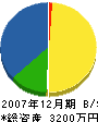 山本土建 貸借対照表 2007年12月期
