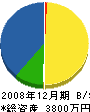 富田建設 貸借対照表 2008年12月期