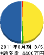 森脇工務店 貸借対照表 2011年8月期