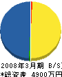 山陽運輸 貸借対照表 2008年3月期